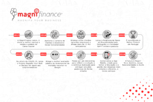 A imagem com as cores da marca, branca, cinzenta e vermelha contém uma linha do tempo da MagniFinance durante os anos de 2015, 2016, 2017, 2018, 2019, 2020, 2021, 2022, 2023 e 2024 com as principais conquistas descritas ao longo do blogue post.