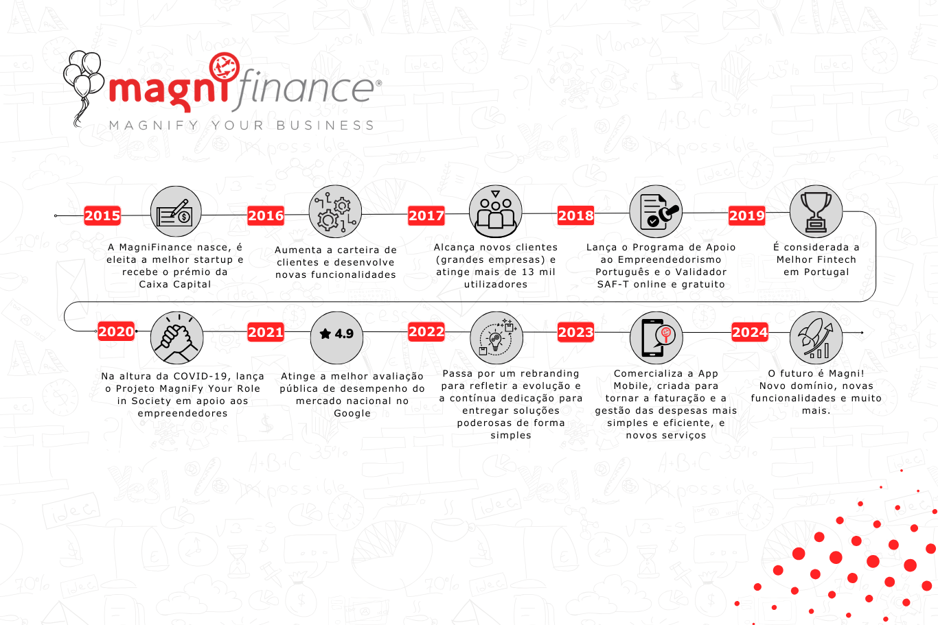 A imagem com as cores da marca, branca, cinzenta e vermelha contém uma linha do tempo da MagniFinance durante os anos de 2015, 2016, 2017, 2018, 2019, 2020, 2021, 2022, 2023 e 2024 com as principais conquistas descritas ao longo do blogue post.